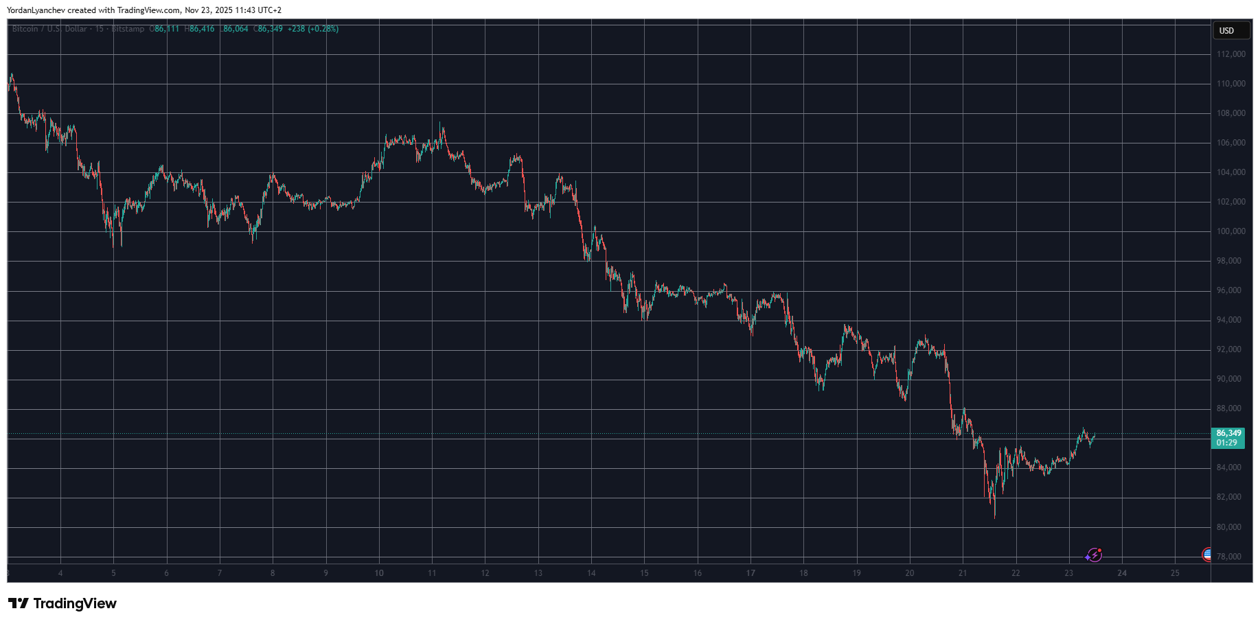 XMR, ZEC Skyrocket Again as BTC Price Recovery Continues: Weekend Watch