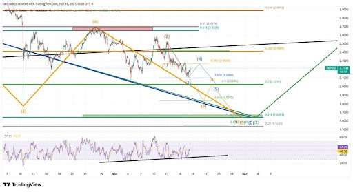 XRP Corrective Path Clears: Market Poised For A Drop Toward $2.03