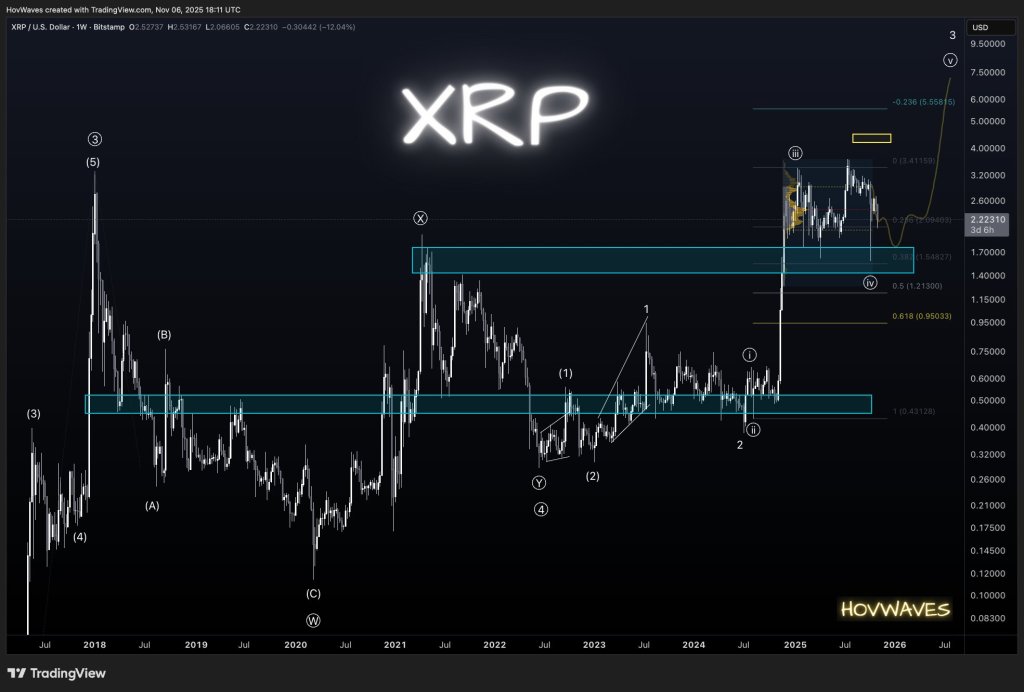 XRP Eyes $5.5, But The Best Entry Is Still Ahead: Analyst