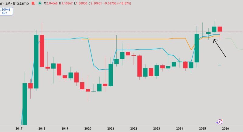 XRP Flashes Strongest Macro Bull Trend in Its History: Chartist