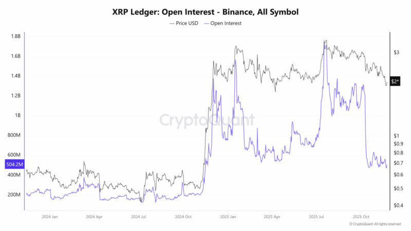 XRP OI Collapses to Lowest Level Since Nov 2024: Binance Data Shows Liquidity Is Fading