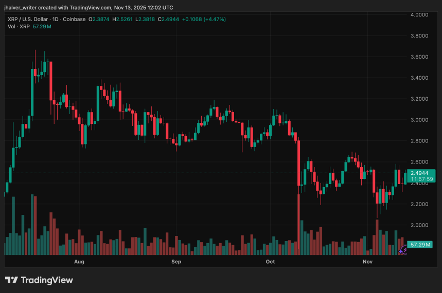 XRP Price Jumps as First U.S. Spot ETF Debuts on Nasdaq, Analysts Predict Rally in Weeks