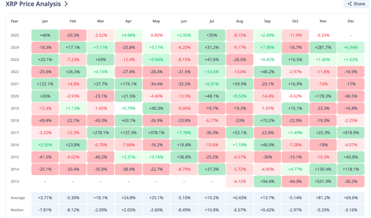 XRP Price Performance In November: History Says It’s The Most Bullish Month In History