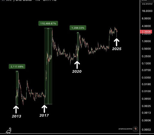 XRP Price To Reach $1,000 By End Of 2025? Rumor Mills Are On Fire With BlackRock Speculations