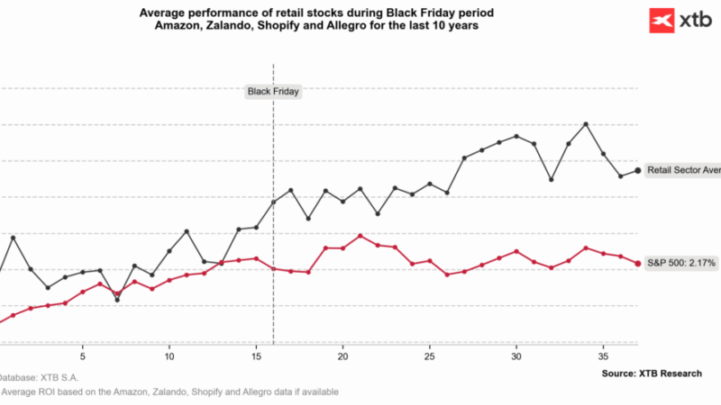 XTB Black Friday 2025 Report Reveals Why E-Commerce Stocks May Dominate Soon