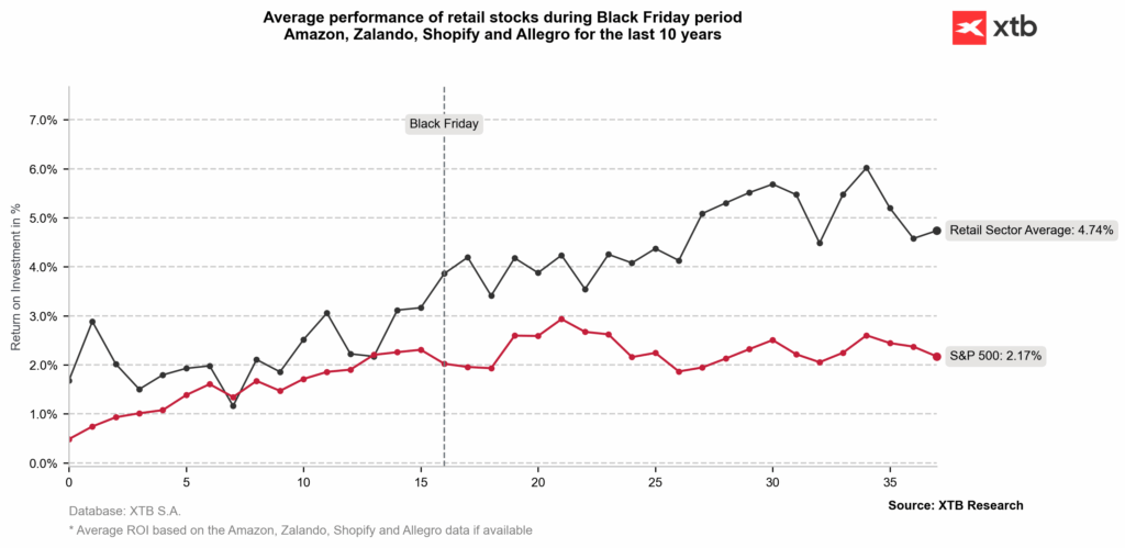 XTB Black Friday 2025 Report Reveals Why E-Commerce Stocks May Dominate Soon