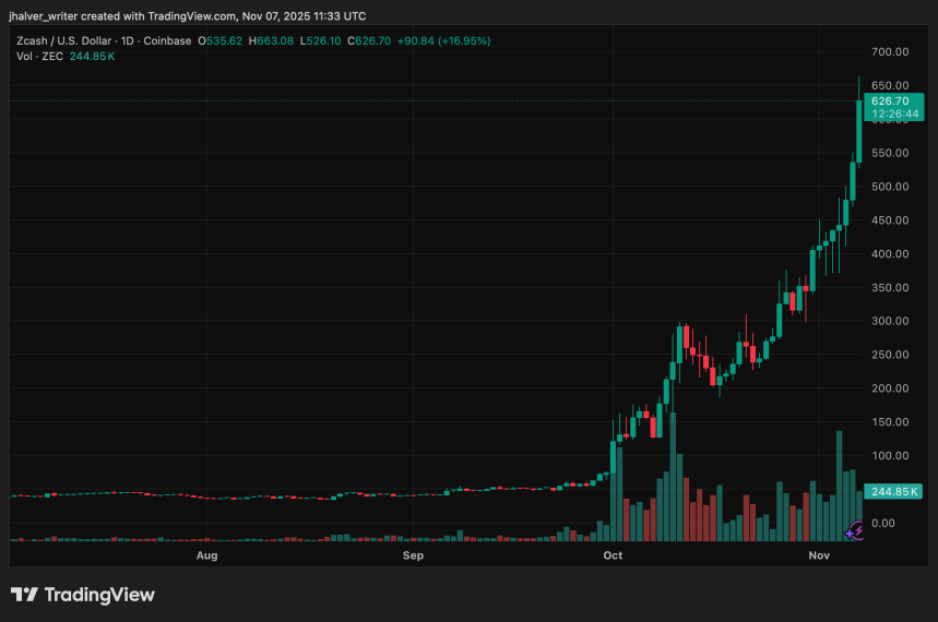 Zcash Price Prediction: After 350% Rally and Top-20 Comeback, Can ZEC Hit $1,000 Next?
