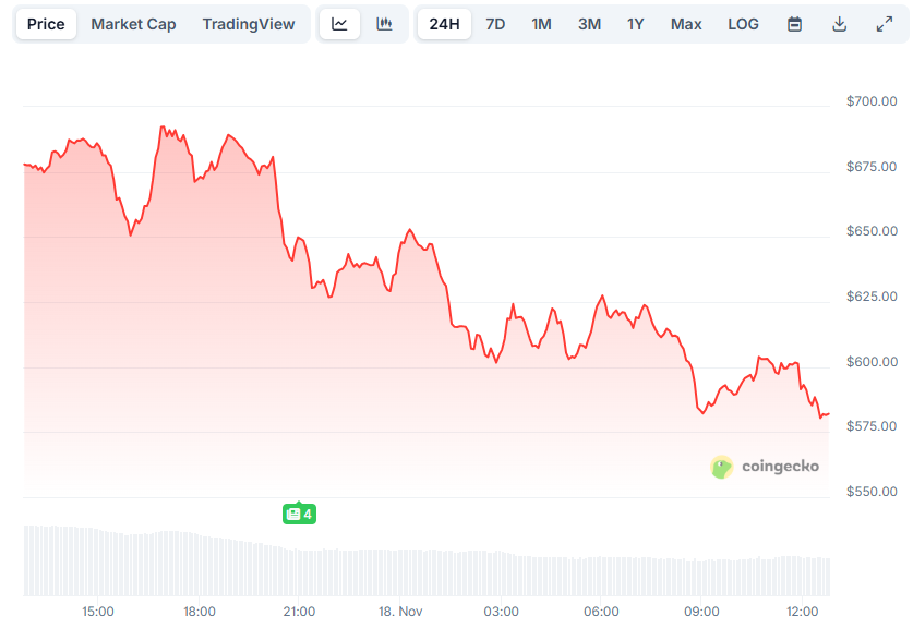 Zcash (ZEC) Slips by 14% Daily: The End of the Bull Run or Time to Buy?