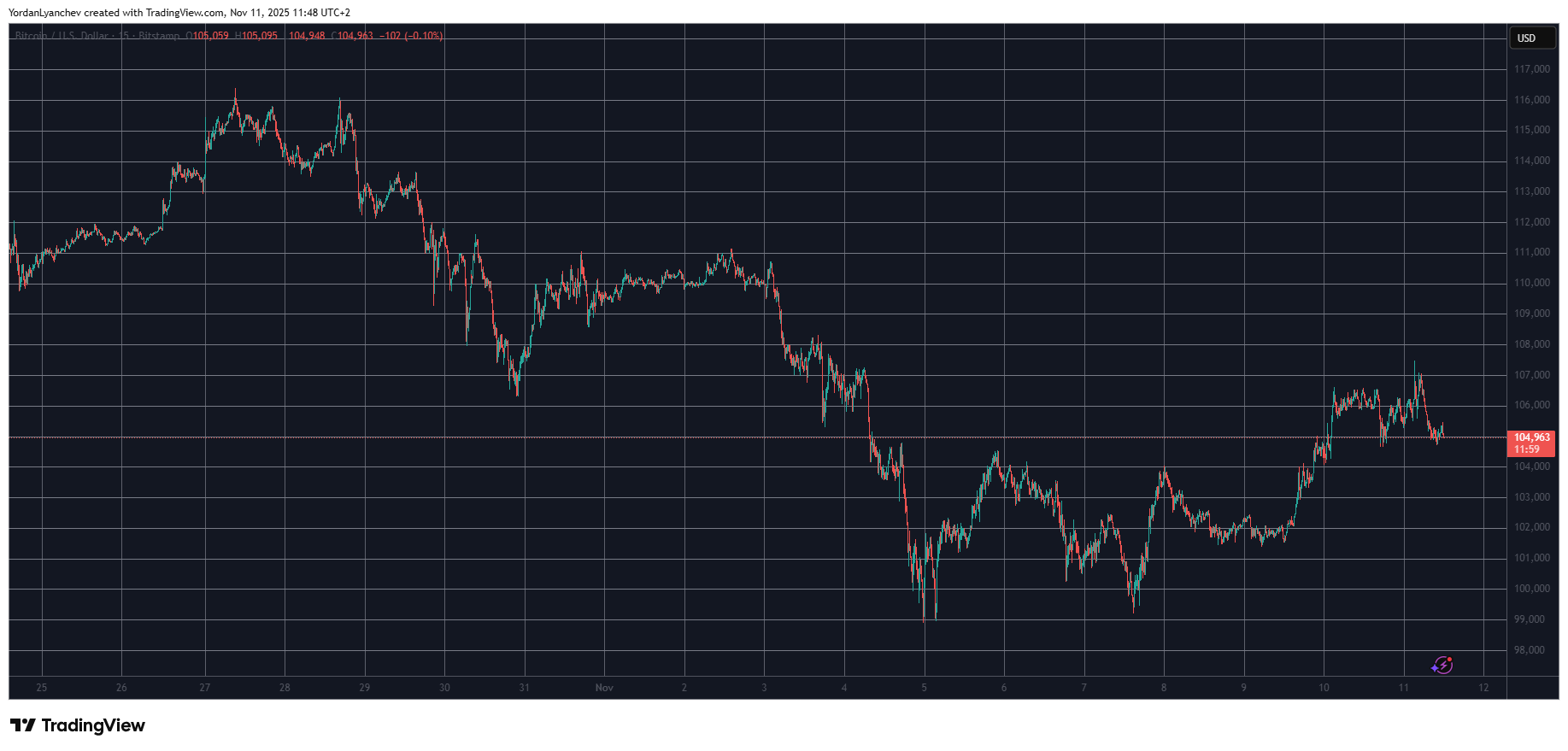 ZEC, ICP, and XMR Dump by Double Digits, BTC Price Rejected at $107K: Market Watch