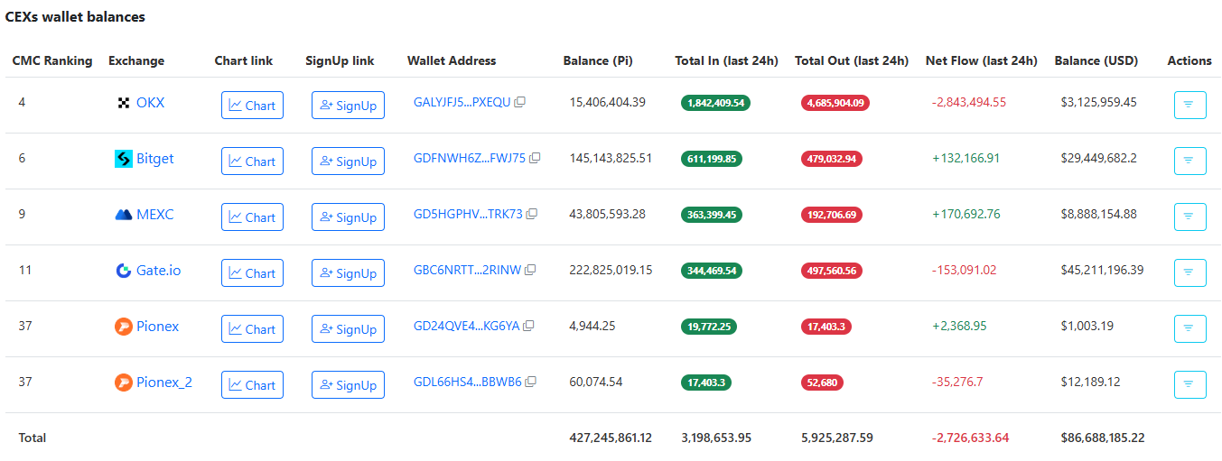 2,700,000 PI Tokens in 24 Hours: Pi Network’s Price to Pump Soon?