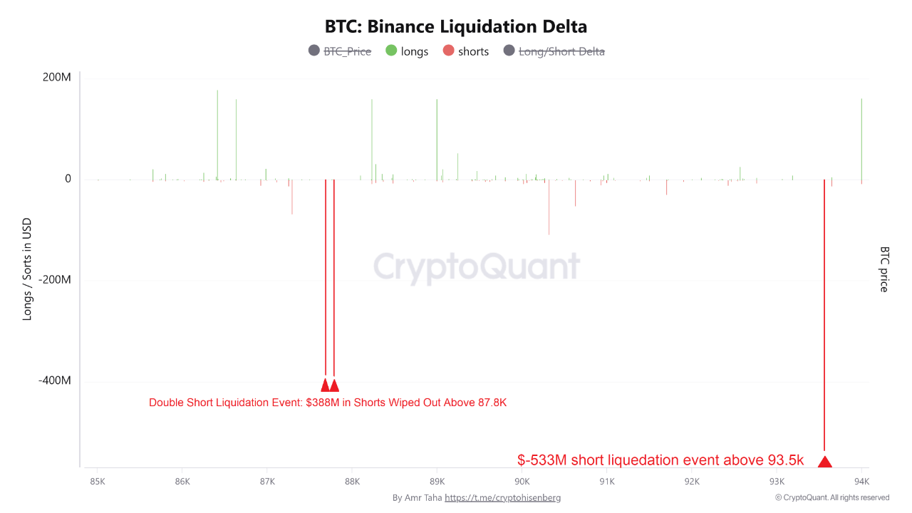 $600M Bitcoin Short Liquidation Shakes Traders – What Does This Mean For Price?