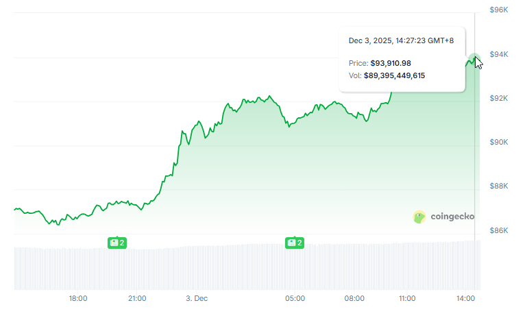 $93K And Climbing: Analysts Say Bitcoin’s Push To $100K Has Begun
