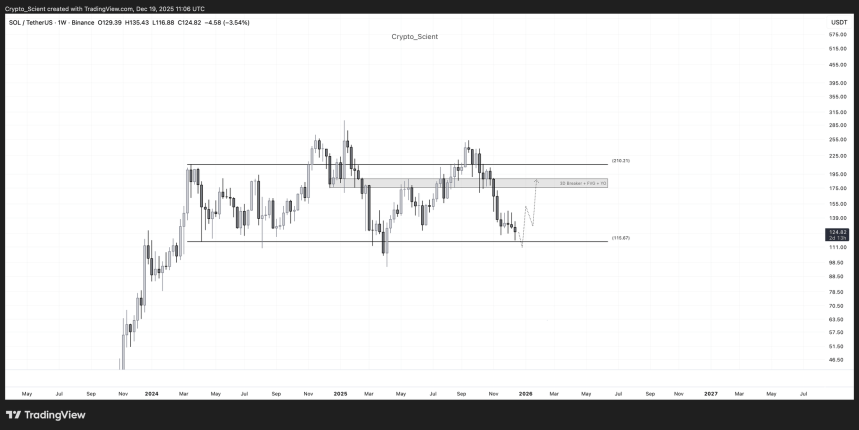 Analyst Says Solana Price Could Rally To $190 Soon – But There’s A Catch