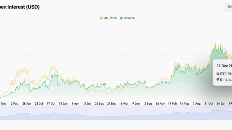 Are Bitcoin and Ethereum Gearing Up for Breakouts as Futures Volume and Open Interest Rebound?