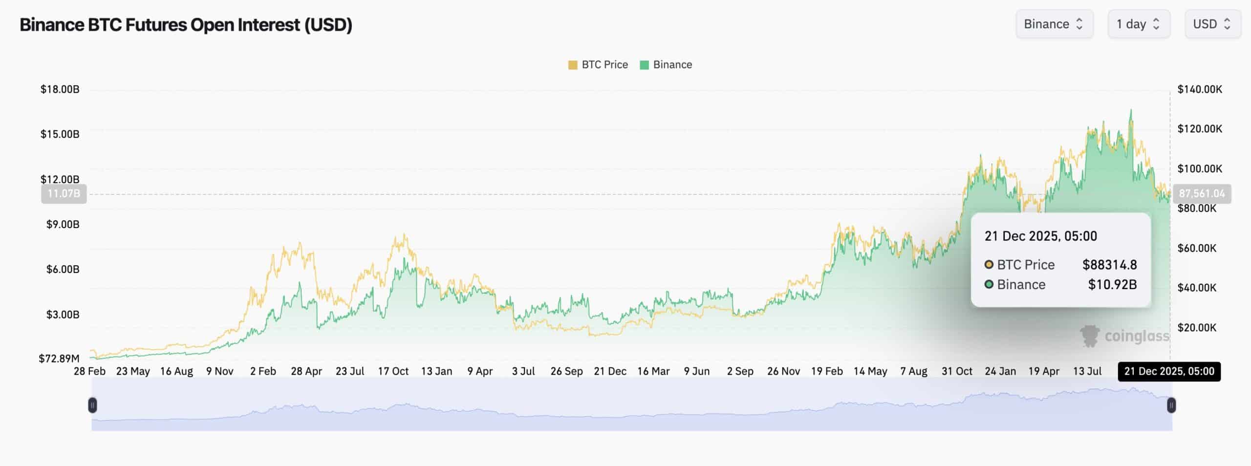 Are Bitcoin and Ethereum Gearing Up for Breakouts as Futures Volume and Open Interest Rebound?