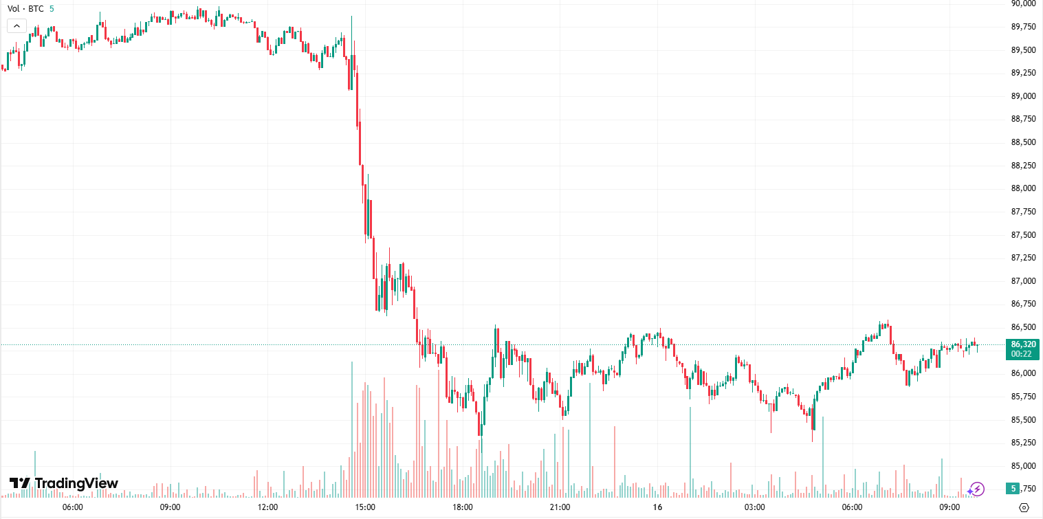 Bitcoin (BTC) Collapses to $85K, Aster (ASTER) Crashes by 12%: Market Watch