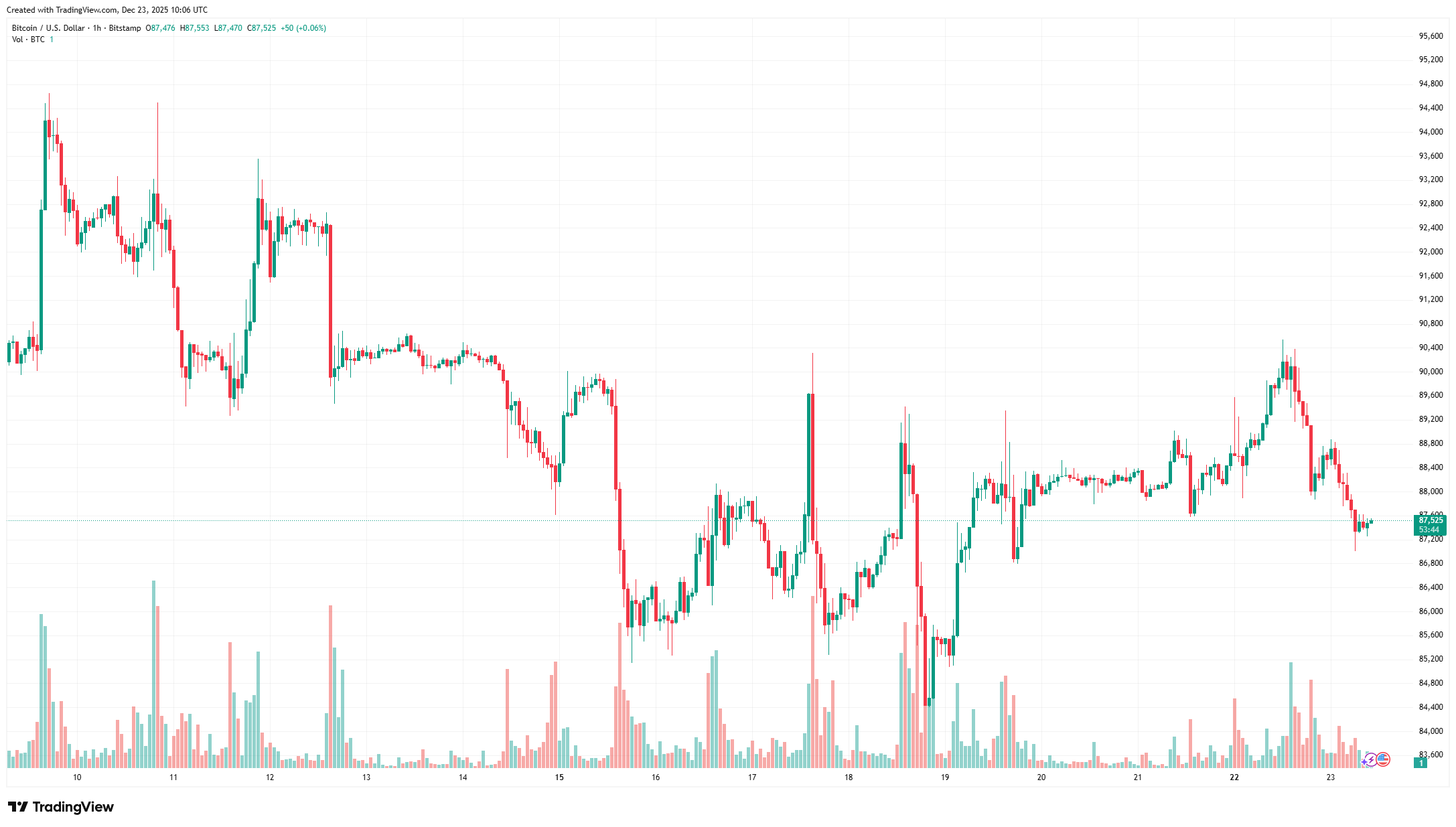 Bitcoin Fails $90K Breakout as Market Retraces and Altcoins Suffer: Market Watch