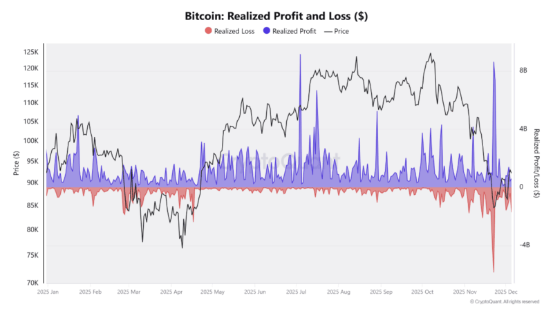 Bitcoin Losses Surge To 3x Profits — Could Relief Be Near?