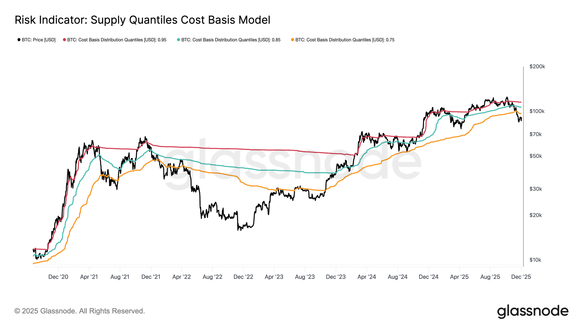 Bitcoin Market Structure Echoes 2022 Bear Start, Glassnode Warns