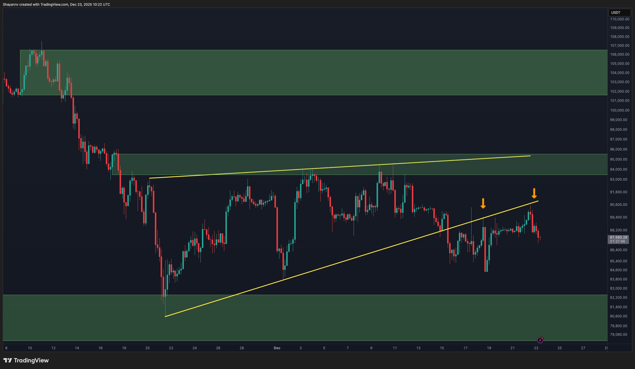 Bitcoin Price Analysis: What’s the Most Likely BTC Scenario Over Christmas?