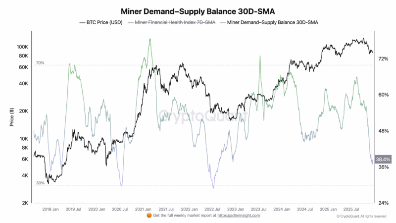 Bitcoin Price Lags Network Utility: A Valuation Reset Is Underway