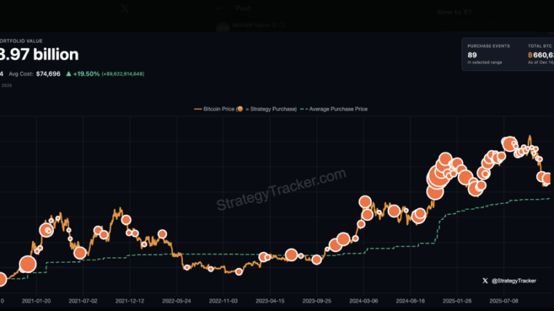 Bitcoin Pulls Back Under $89K, Michael Saylor Smells Opportunity