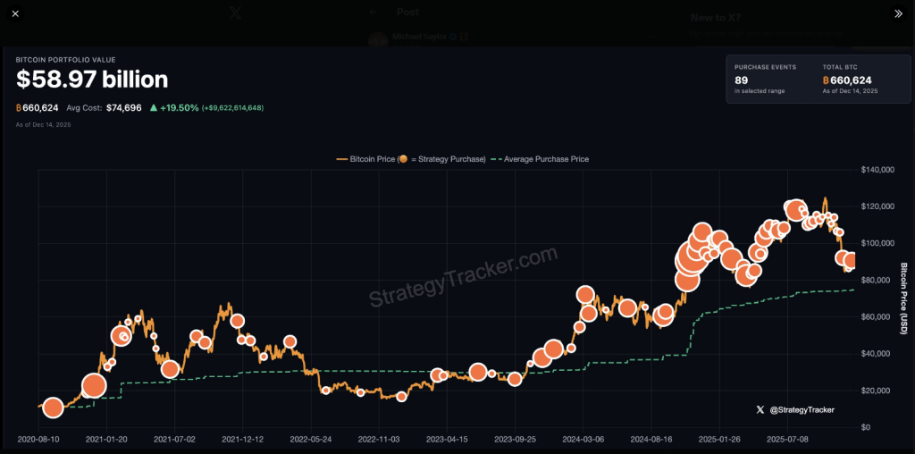 Bitcoin Pulls Back Under $89K, Michael Saylor Smells Opportunity