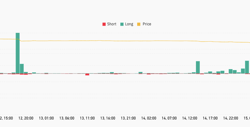 Bitcoin Sees $200M Liquidations – What Does It Mean for Ethereum and Institutional Demand?