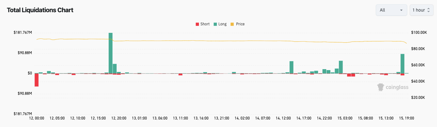 Bitcoin Sees $200M Liquidations – What Does It Mean for Ethereum and Institutional Demand?