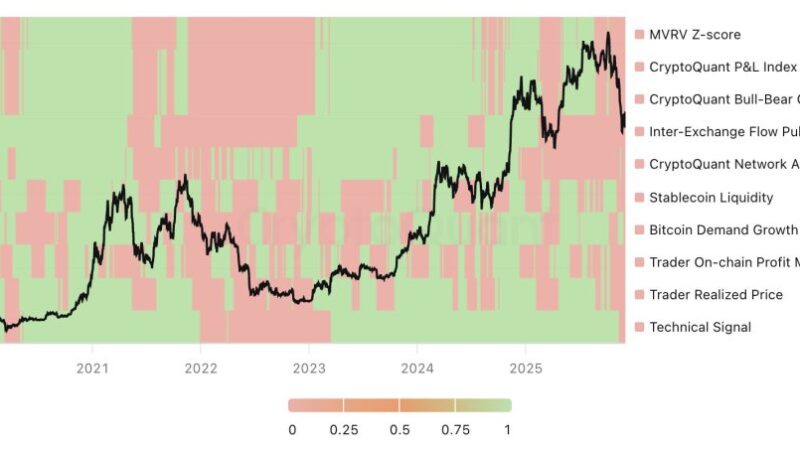 Bitcoin Signals Bear Market: One Thing Could Flip It, Says CryptoQuant CEO