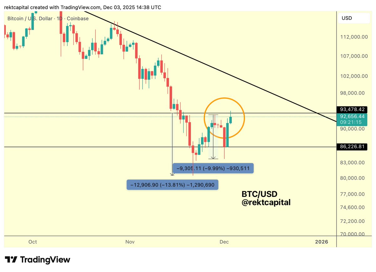 Bitcoin Tests $93.5K Again: Here’s Why This Time Could Be Different