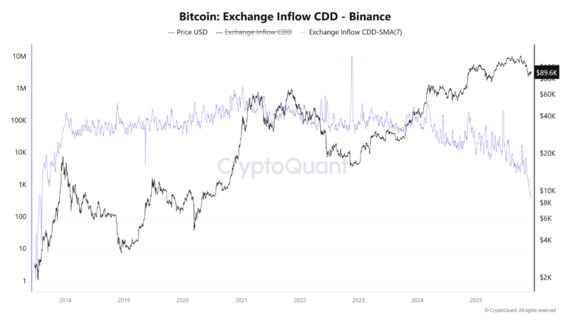 Bitcoin Whales Refuse to Sell: Historic Signal Emerges As Binance CDD Drops To 2017 Levels