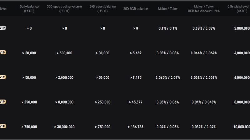 Bitget vs Bybit: Comparing Fees, Features & Safety in 2025