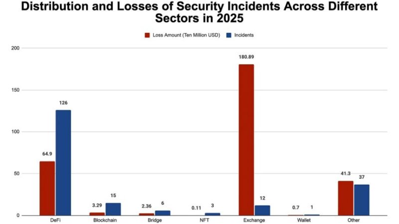 Crypto Hacks Swipe Nearly $3 Billion In 2025 Despite Fewer Attacks – Report