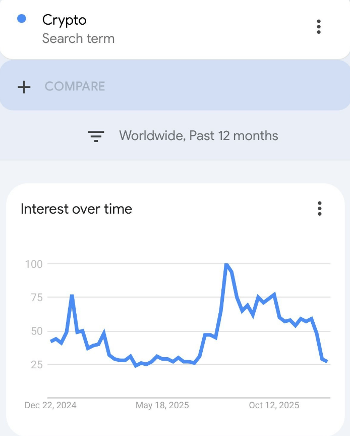 Crypto Heat Fizzling Out? US Search Interest Plunges As Retail Shy Away
