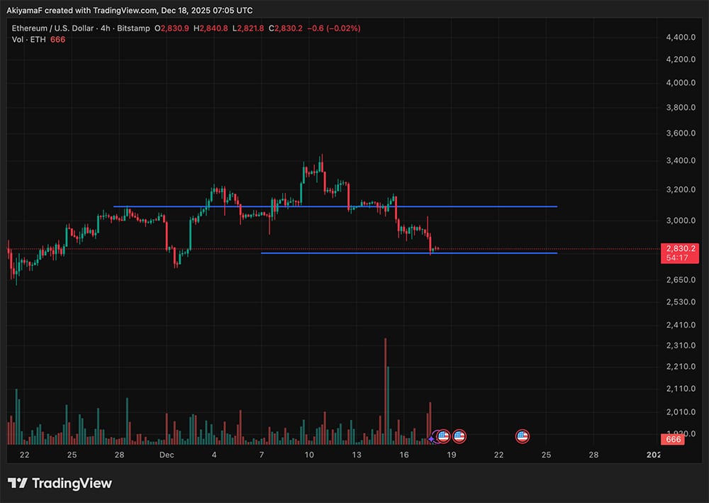 Crypto Market News Today, December 18: Bitcoin Needs to Defend Its Last Price Line, Ethereum Lags, XRP Crypto ETFs Flows Green
