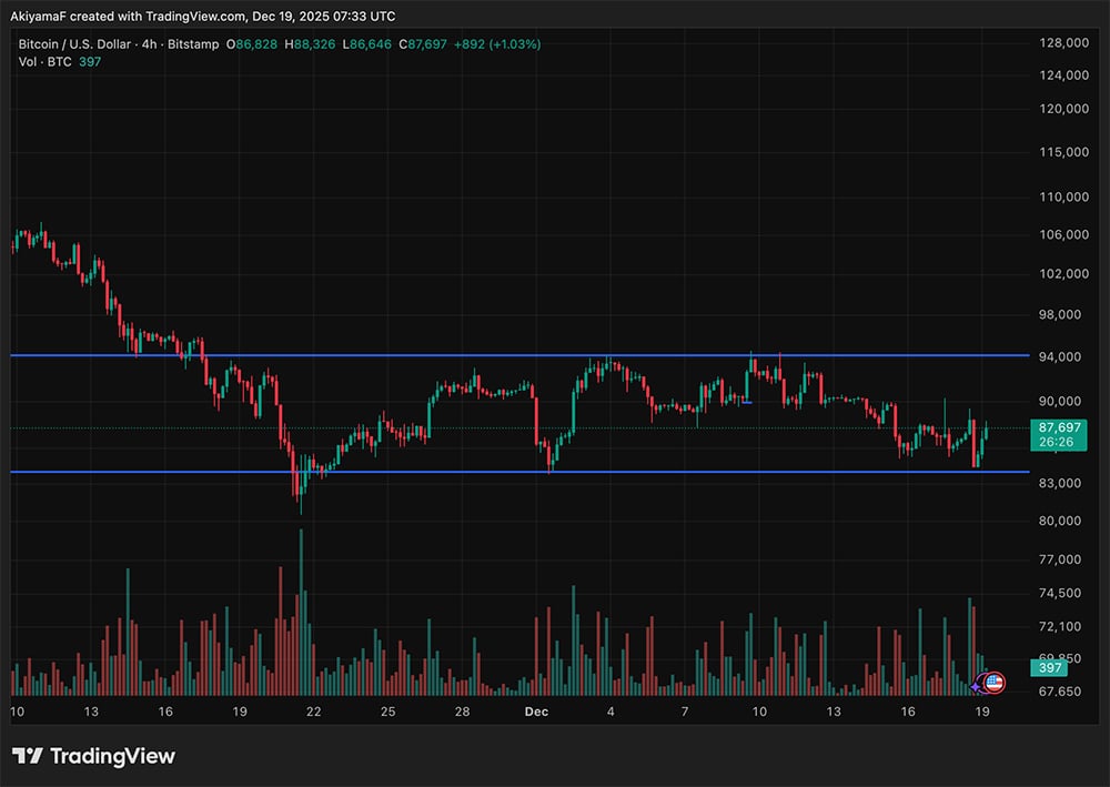 Crypto Market News Today, December 19: BOJ Hikes Rates, Bitcoin Steady as Ethereum Bounces