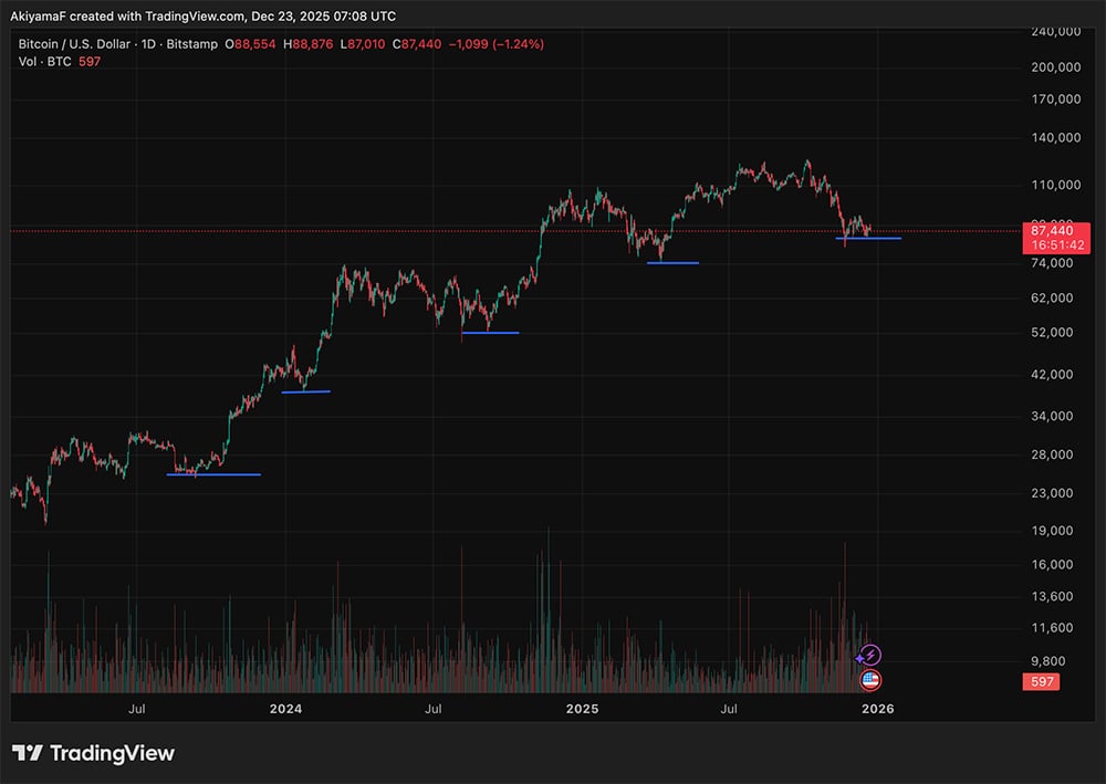 Crypto Market News Today, December 23: Bitcoin is Bringing Christmas Spirit to Crypto | Looking at the Festive Weeks Through the Years, and What to Expect