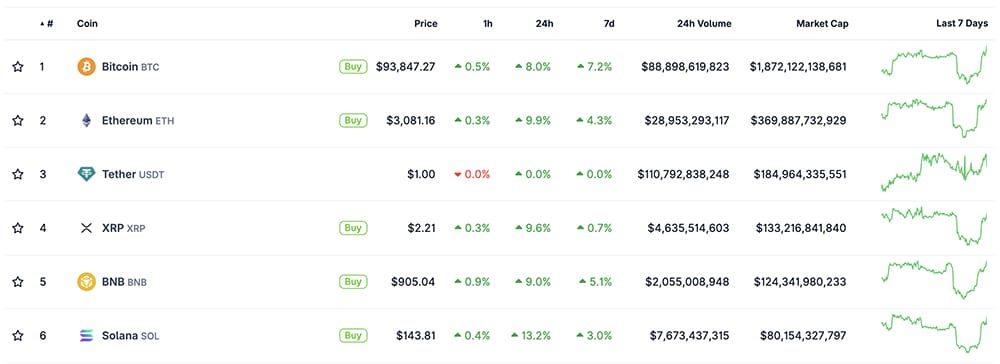 Crypto Market News Today, December 3: Holy Moly!! Crypto is Back as BTC USD Blasts $93K, ETH Back Above $3K as Fusaka Upgrade Looming