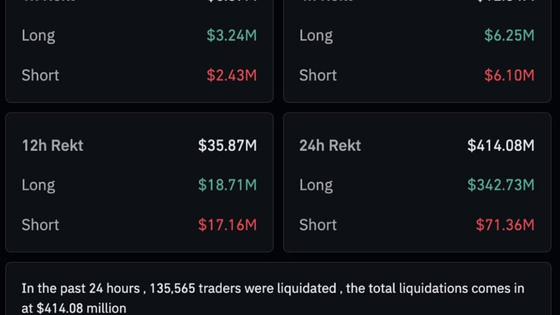 Crypto Market News Today, December 6: Crypto is Down, and Liquidations Are the Bitcoin Cycle’s Newest Trend as Michael Burry Piles Shorts