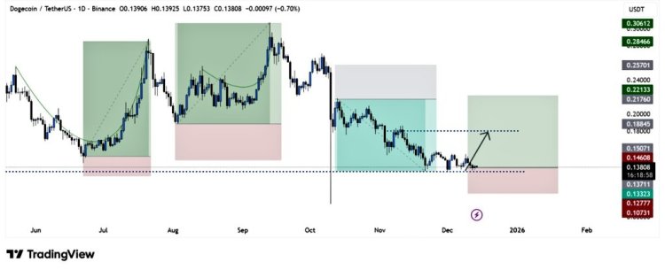 Dogecoin Holds Demand Zone Above $0.13, What A Bounce Would Do