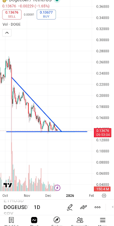 Dogecoin Price Squeeze Maps Out Two Possible Scenarios From Here
