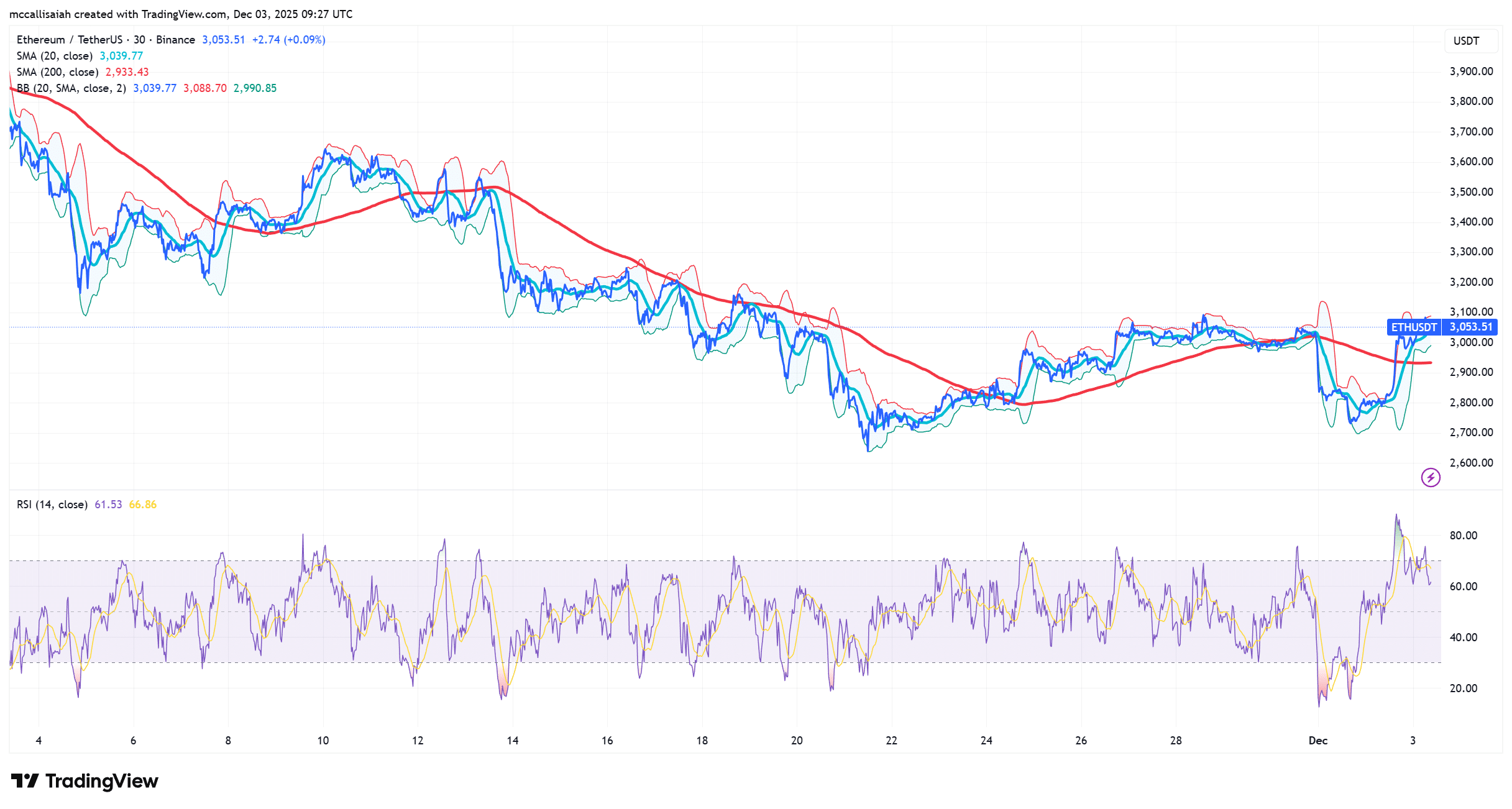 ETH USD Reclaims $3,000 Ahead of Fusaka Mainnet Launch: Next Stop $3,200?