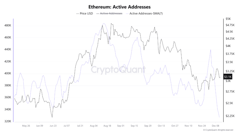 Ethereum Active Address Count Hits Seven-Month Low — What This Means