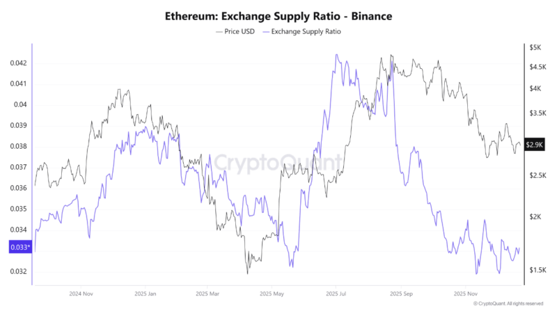 Ethereum Bearish Structure Meets Bullish Supply Signal – What Happens Next