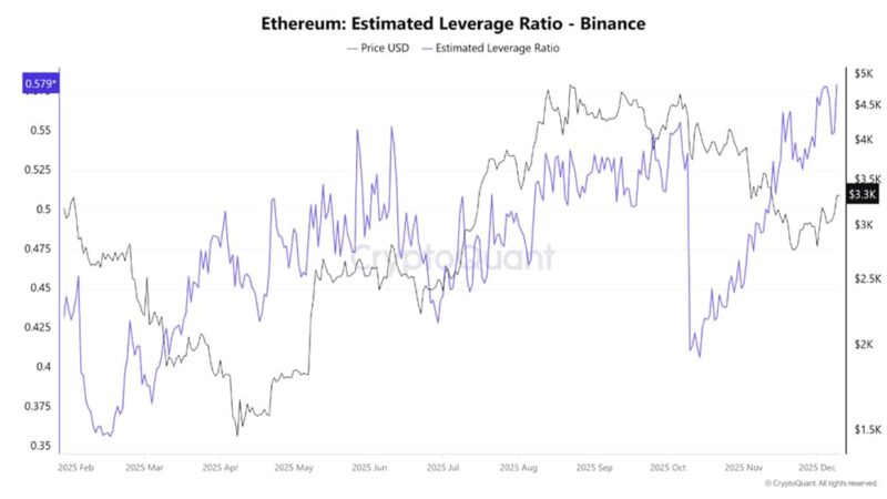 Ethereum Leverage Hits Record Highs: Why Your ETH Now Sits on a Time Bomb