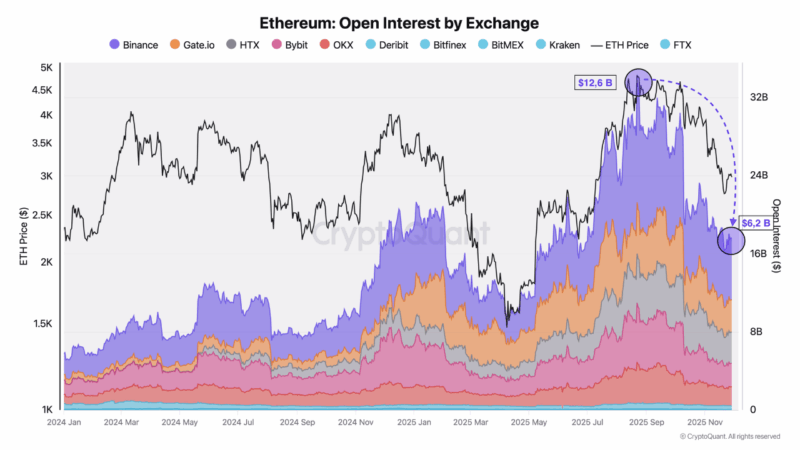 Ethereum Open Interest Cut In Half As $6.4B In Positions Vanish: Market Reset Accelerates