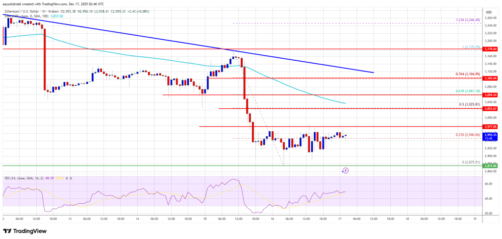 Ethereum Price Ranges Under $3K—Is Direction About to Change?