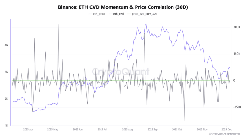 Ethereum Shows Signs Of Accumulation As CVD Strengthens And Correlation Stays Elevated