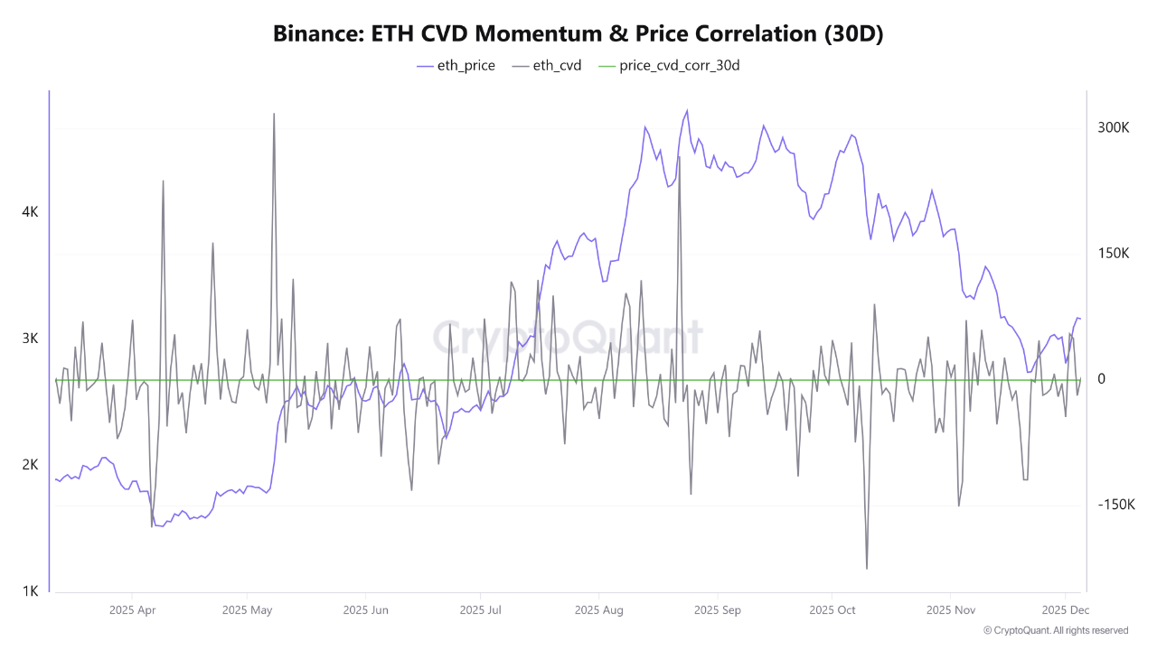 Ethereum Shows Signs Of Accumulation As CVD Strengthens And Correlation Stays Elevated